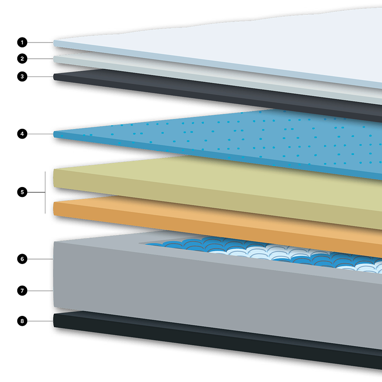 Physio Pro mattress layers cutaway